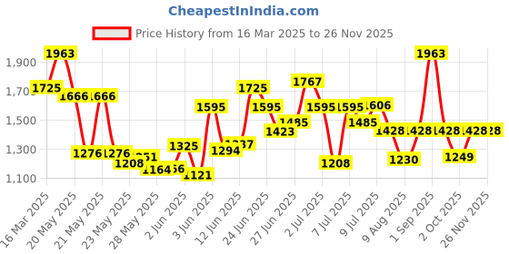 ajio.com kvs fab Women Embroidered Silk BlendKurta Set kvs fab Price History Graph from 16 Mar 2025 to 24 Nov 2025