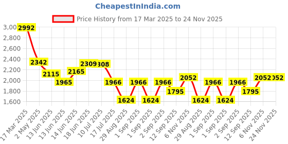ajio.com kvs fab Women Embroidered Silk BlendKurta Set kvs fab Price History Graph from 17 Mar 2025 to 24 Nov 2025