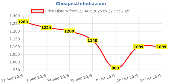 ajio.com exotic Women Embroidered Sling Bag exotic Price History Graph from 22 Aug 2025 to 22 Oct 2025