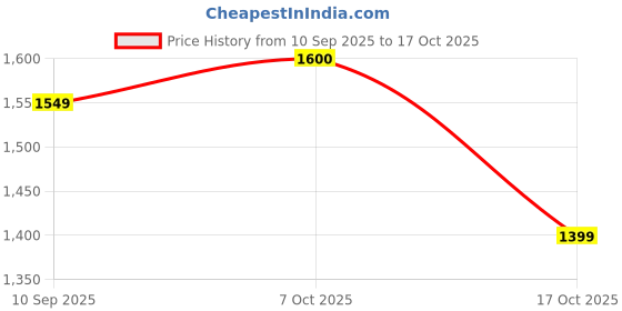 ajio.com exotic Women Embroidered Sling Bag exotic Price History Graph from 10 Sep 2025 to 17 Oct 2025