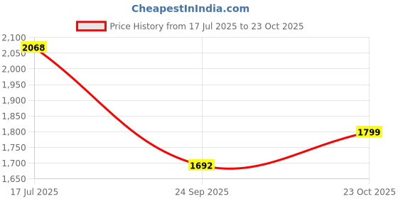 ajio.com exotic Women Embroidered Sling Bag with Detachable Strap  exotic Price History Graph from 17 Jul 2025 to 23 Oct 2025