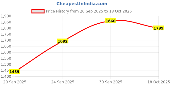 ajio.com exotic Women Embroidered Sling Bag with Detachable Strap  exotic Price History Graph from 20 Sep 2025 to 18 Oct 2025