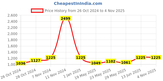 ajio.com bindigasm's advi Women Embroidered Slip-On Blouse with Round Neck bindigasm's advi Price History Graph from 26 Oct 2024 to 3 Nov 2025