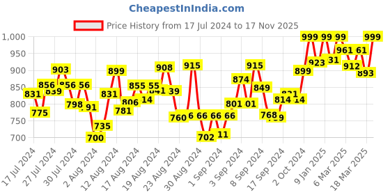 ajio.com catbird Women Embroidered Slip-On Juttis catbird Price History Graph from 17 Jul 2024 to 17 Nov 2025
