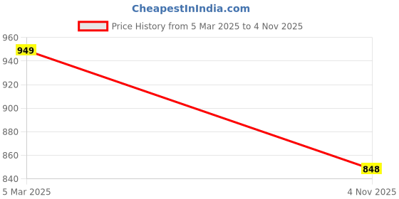 ajio.com froh feet Women Embroidered Slip-On Juttis froh feet Price History Graph from 5 Mar 2025 to 4 Nov 2025