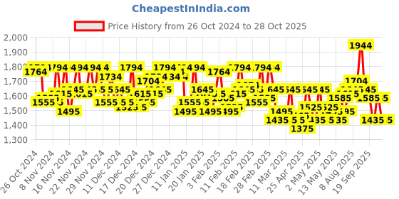 ajio.com metro Women Embroidered Slip-On Wedges metro Price History Graph from 26 Oct 2024 to 28 Oct 2025