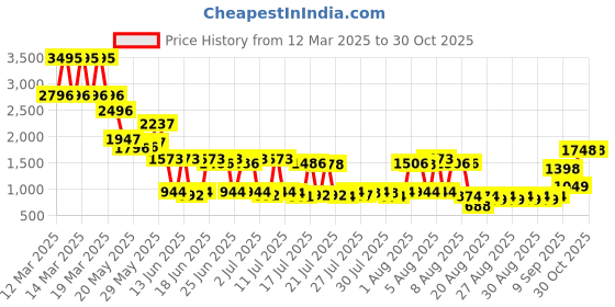 ajio.com catwalk Women Embroidered Slip-On Wedges catwalk Price History Graph from 12 Mar 2025 to 30 Oct 2025