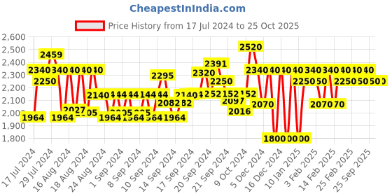 ajio.com leeli peeri designer Women Embroidered Soft Silk Saree leeli peeri designer Price History Graph from 17 Jul 2024 to 25 Oct 2025