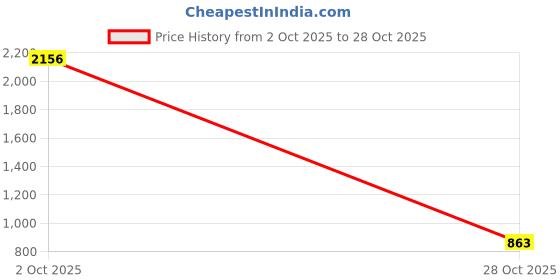 ajio.com rene Women Embroidered Sqaure-Neck Front-Open Blouse rene Price History Graph from 2 Oct 2025 to 28 Oct 2025