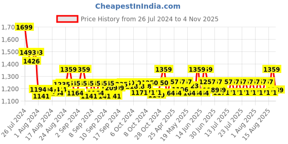 ajio.com shawkh Women Embroidered Stole shawkh Price History Graph from 26 Jul 2024 to 4 Nov 2025
