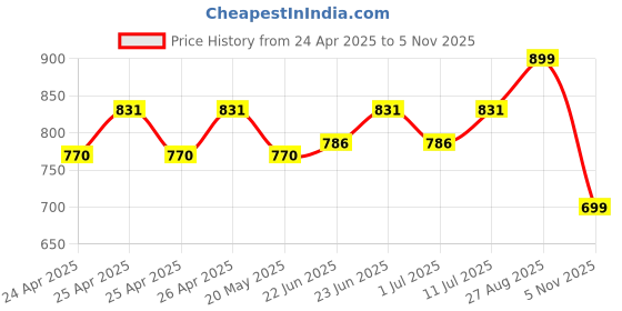 ajio.com shawkh Women Embroidered Stole with Pom-Pom Accent shawkh Price History Graph from 24 Apr 2025 to 5 Nov 2025