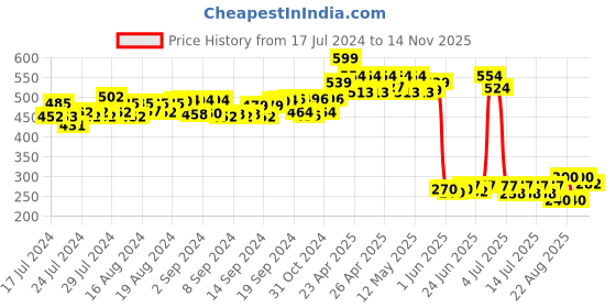 ajio.com matchitt Women Embroidered Stole with Tassels matchitt Price History Graph from 17 Jul 2024 to 14 Nov 2025
