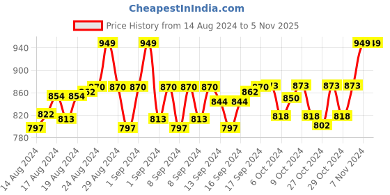 ajio.com handicraft-palace Women Embroidered Stole with Tassels handicraft-palace Price History Graph from 14 Aug 2024 to 2 Nov 2025