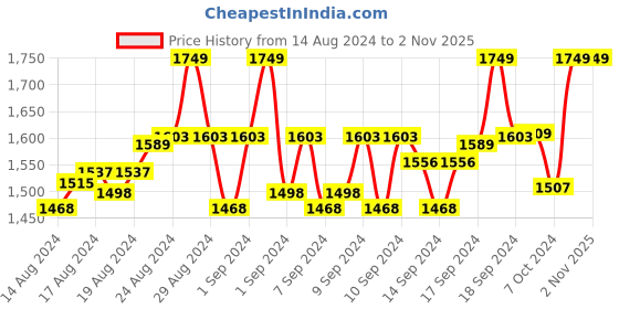 ajio.com handicraft-palace Women Embroidered Stole with Tassels handicraft-palace Price History Graph from 14 Aug 2024 to 1 Nov 2025