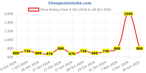 ajio.com swi stylish Women Embroidered Stole with Tassels swi stylish Price History Graph from 6 Oct 2024 to 26 Oct 2025