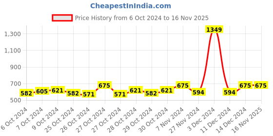 ajio.com swi stylish Women Embroidered Stole with Tassels swi stylish Price History Graph from 6 Oct 2024 to 16 Nov 2025