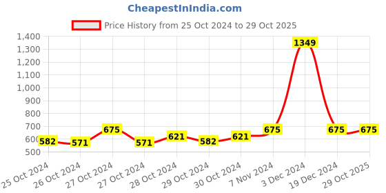 ajio.com swi stylish Women Embroidered Stole with Tassels swi stylish Price History Graph from 25 Oct 2024 to 29 Oct 2025