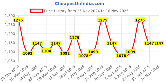 ajio.com swi stylish Women Embroidered Stole with Tassels swi stylish Price History Graph from 23 Nov 2024 to 16 Nov 2025