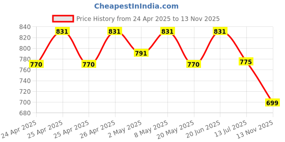 ajio.com shawkh Women Embroidered Stole with Tassels shawkh Price History Graph from 24 Apr 2025 to 13 Nov 2025