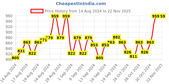 ajio.com oswal Women Embroidered Stole with Tassles oswal Price History Graph from 14 Aug 2024 to 18 Nov 2025