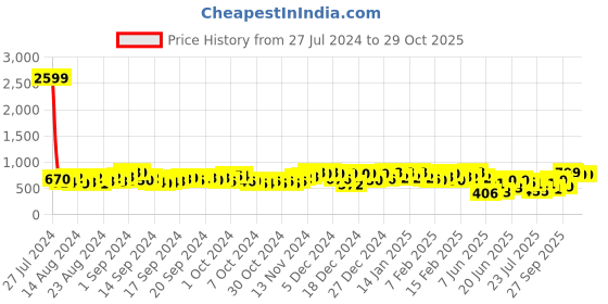 ajio.com azira Women Embroidered Straight Kurta azira Price History Graph from 27 Jul 2024 to 29 Oct 2025