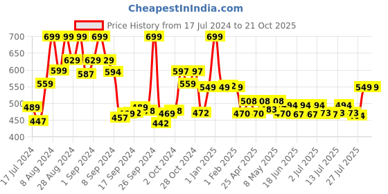 ajio.com max Women Embroidered Straight Kurta max Price History Graph from 17 Jul 2024 to 20 Oct 2025
