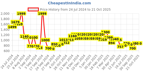 ajio.com w Women Embroidered Straight Kurta w Price History Graph from 24 Jul 2024 to 20 Oct 2025