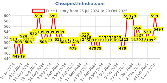 ajio.com max Women Embroidered Straight Kurta max Price History Graph from 25 Jul 2024 to 20 Oct 2025