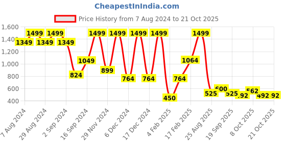 ajio.com krita Women Embroidered Straight Kurta krita Price History Graph from 7 Aug 2024 to 21 Oct 2025