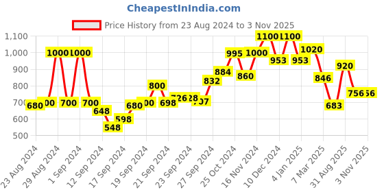 ajio.com Women Embroidered Straight Kurta Price History Graph from 23 Aug 2024 to 2 Nov 2025