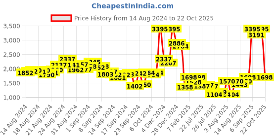 ajio.com lakshita Women Embroidered Straight Kurta lakshita Price History Graph from 14 Aug 2024 to 22 Oct 2025