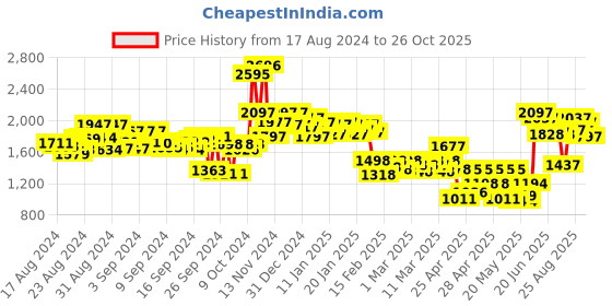 ajio.com lakshita Women Embroidered Straight Kurta lakshita Price History Graph from 17 Aug 2024 to 26 Oct 2025