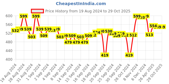 ajio.com max Women Embroidered Straight Kurta max Price History Graph from 19 Aug 2024 to 29 Oct 2025