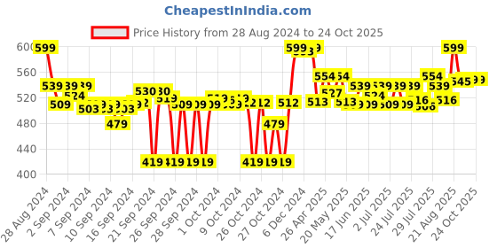 ajio.com max Women Embroidered Straight Kurta max Price History Graph from 28 Aug 2024 to 23 Oct 2025