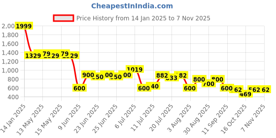 ajio.com svrnaa by azorte Women Embroidered Straight Kurta svrnaa by azorte Price History Graph from 14 Jan 2025 to 3 Nov 2025