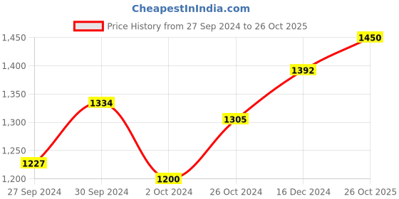 ajio.com paramount chikan Women Embroidered Straight Kurta paramount chikan Price History Graph from 27 Sep 2024 to 26 Oct 2025