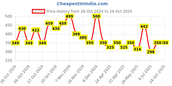 ajio.com zafraan Women Embroidered Straight Kurta zafraan Price History Graph from 26 Oct 2024 to 24 Oct 2025