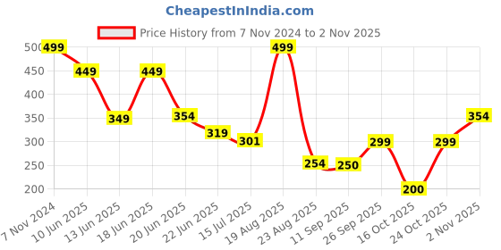 ajio.com avaasa mix n' match Women Embroidered Straight Kurta avaasa mix n' match Price History Graph from 7 Nov 2024 to 2 Nov 2025