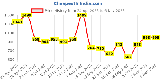 ajio.com avaasa mix n' match Women Embroidered Straight Kurta avaasa mix n' match Price History Graph from 24 Apr 2025 to 2 Nov 2025