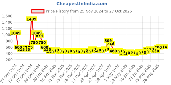 ajio.com nyrika Women Embroidered Straight Kurta nyrika Price History Graph from 25 Nov 2024 to 27 Oct 2025