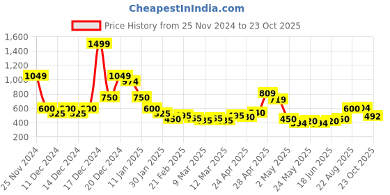 ajio.com nyrika Women Embroidered Straight Kurta nyrika Price History Graph from 25 Nov 2024 to 23 Oct 2025