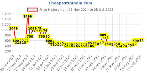 ajio.com nyrika Women Embroidered Straight Kurta nyrika Price History Graph from 25 Nov 2024 to 24 Oct 2025