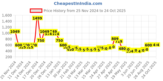 ajio.com nyrika Women Embroidered Straight Kurta nyrika Price History Graph from 25 Nov 2024 to 22 Oct 2025
