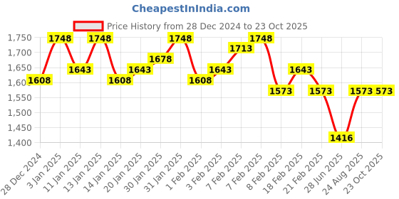 ajio.com nayam by lakshita Women Embroidered Straight Kurta nayam by lakshita Price History Graph from 28 Dec 2024 to 22 Oct 2025