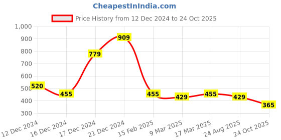 ajio.com acai Women Embroidered Straight Kurta acai Price History Graph from 12 Dec 2024 to 24 Oct 2025