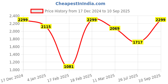 ajio.com Women Embroidered Straight Kurta Price History Graph from 17 Dec 2024 to 10 Sep 2025