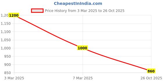 ajio.com Women Embroidered Straight Kurta Price History Graph from 3 Mar 2025 to 26 Oct 2025