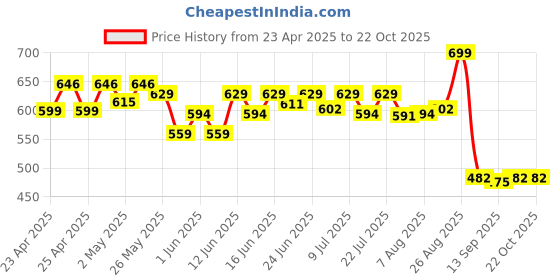 ajio.com max Women Embroidered Straight Kurta max Price History Graph from 23 Apr 2025 to 22 Oct 2025