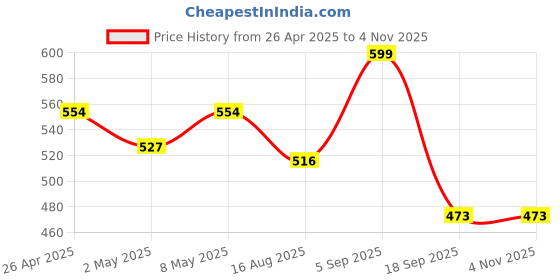 ajio.com max Women Embroidered Straight Kurta max Price History Graph from 26 Apr 2025 to 2 Nov 2025