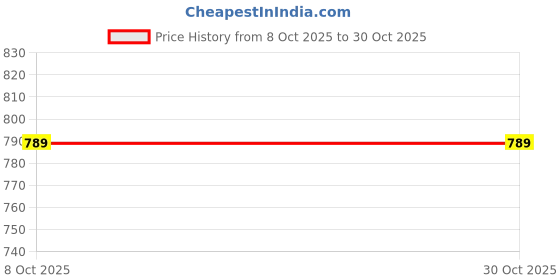 ajio.com max Women Embroidered Straight Kurta max Price History Graph from 8 Oct 2025 to 29 Oct 2025